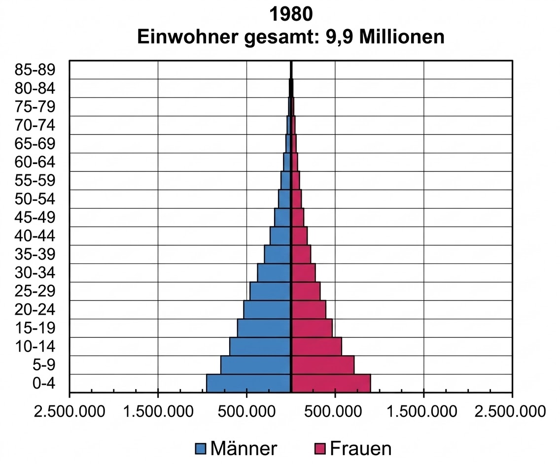 Bevölkerungspyramide 1980 (9,9 Mio.), Männer blau links, Frauen rosa rechts, breite Basis bei jungen Altersgruppen
